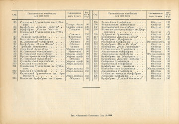 Каталог всех бумажных фабрик СССР с образцами бумаг 1939 г