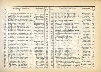 Каталог всех бумажных фабрик СССР с образцами бумаг 1939 г