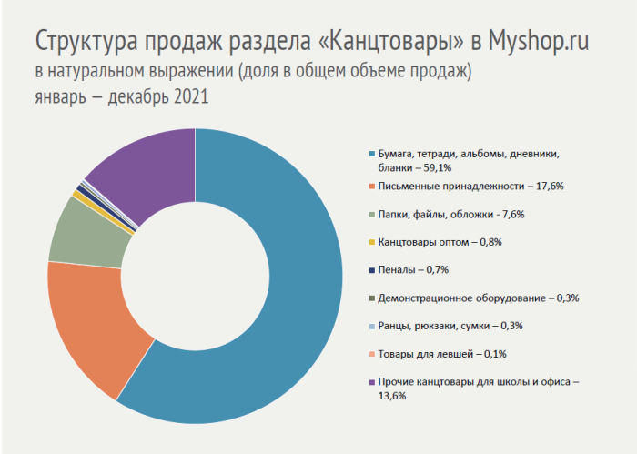 Николай Иванов (MYSHOP.ru): «Онлайн-продажи канцтоваров радуют своей стабильностью»