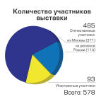 Статистика выставочного проекта «ПОДАРКИ. ОСЕНЬ 2012» - «НОВЫЙ ГОД ЭКСПО 2012» Статистика выставочного проекта «ПОДАРКИ. ОСЕНЬ 2012» - «НОВЫЙ ГОД ЭКСПО 2012»