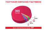 Статистика выставочного проекта «ПОДАРКИ. ВЕСНА 2014» - «НОВЫЙ ГОД ЭКСПО» Статистика выставочного проекта «ПОДАРКИ. ВЕСНА 2014» - «НОВЫЙ ГОД ЭКСПО»