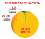 Статистика выставочного проекта «ПОДАРКИ. ВЕСНА 2014» - «НОВЫЙ ГОД ЭКСПО» Статистика выставочного проекта «ПОДАРКИ. ВЕСНА 2014» - «НОВЫЙ ГОД ЭКСПО»