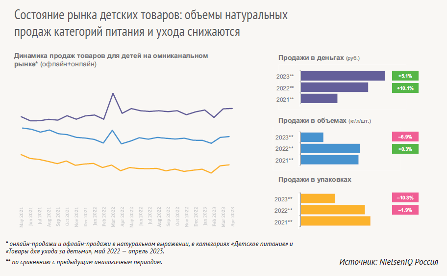 Александра Гордеева (NIELSENIQ): «Снижение продаж на детском рынке во многом связано с сокращением ассортимента» Александра Гордеева (NIELSENIQ): «Снижение продаж на детском рынке во многом связано с сокращением ассортимента»