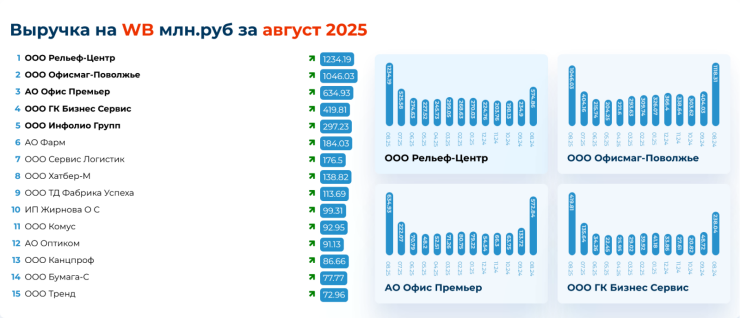 Сравнительный анализ рынка канцелярии на Wildberries и Ozon (Август 2025) Сравнительный анализ рынка канцелярии на Wildberries и Ozon (Август 2025)
