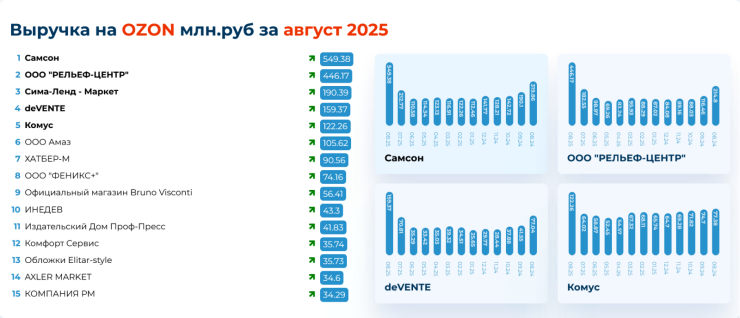 Сравнительный анализ рынка канцелярии на Wildberries и Ozon (Август 2025) Сравнительный анализ рынка канцелярии на Wildberries и Ozon (Август 2025)
