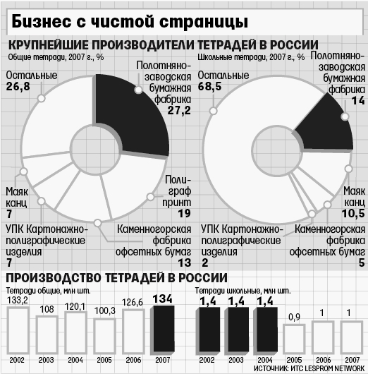 «Светоч» передает СЗЛК производство тетрадей «Светоч» передает СЗЛК производство тетрадей