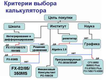 Выбери себе научный калькулятор!