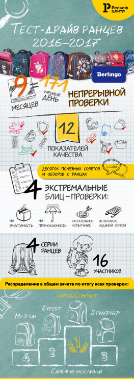 Тест-драйв ранцев. Финал Тест-драйв ранцев. Финал