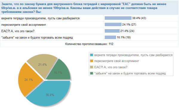 Результаты независимой экспертизы бумаги внутреннего блока тетрадей, на соответствие требованиям ТР ТС 007/2011.