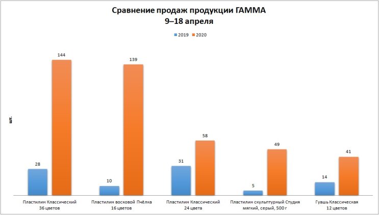 ГАММА и Faber-Castell: акция на Ozon показала рост продаж ГАММА и Faber-Castell: акция на Ozon показала рост продаж