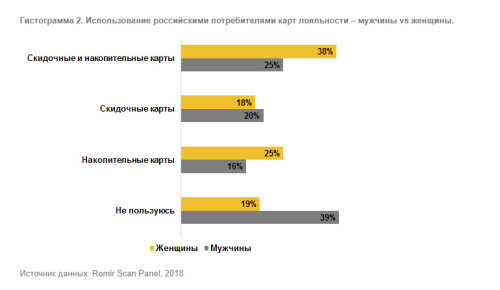 Россияне активно пользуются картами лояльности Россияне активно пользуются картами лояльности
