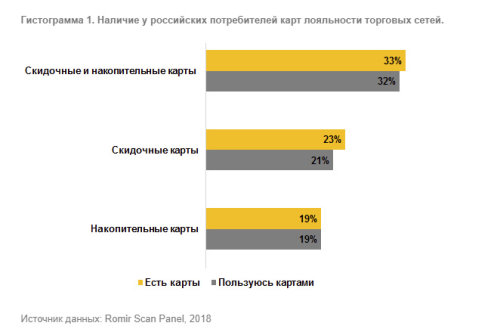 Россияне активно пользуются картами лояльности Россияне активно пользуются картами лояльности