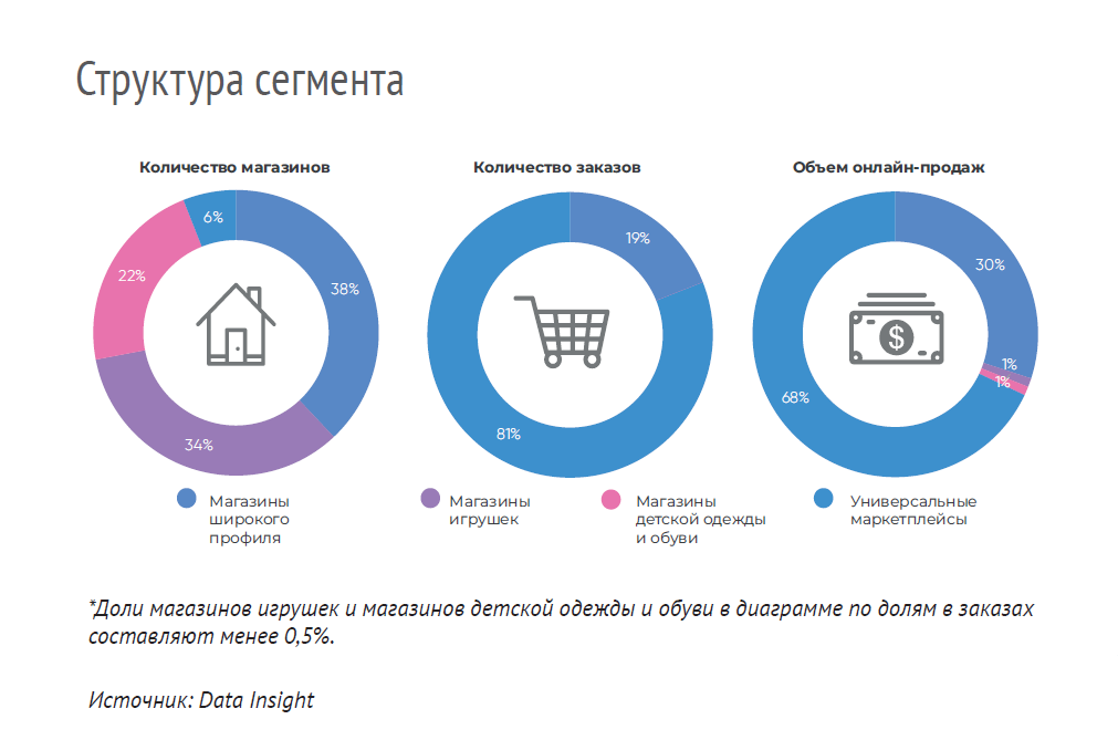 Екатерина Дайняк (DATA INSIGHT): «Мы наблюдаем тенденцию к универсализации детского онлайн-рынка» Екатерина Дайняк (DATA INSIGHT): «Мы наблюдаем тенденцию к универсализации детского онлайн-рынка»
