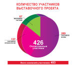 Статистика выставочного проекта «ПОДАРКИ. ОСЕНЬ 2013» - «НОВЫЙ ГОД ЭКСПО» Статистика выставочного проекта «ПОДАРКИ. ОСЕНЬ 2013» - «НОВЫЙ ГОД ЭКСПО»