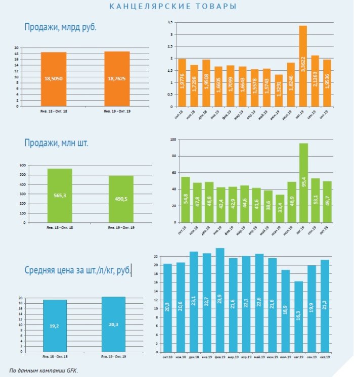 Рынок в цифрах GFK: продажи канцтоваров и продукции для детей Рынок в цифрах GFK: продажи канцтоваров и продукции для детей