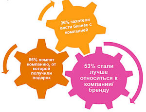 Корпоративные подарки: бизнес-инструмент, о котором вы не подозревали Корпоративные подарки: бизнес-инструмент, о котором вы не подозревали