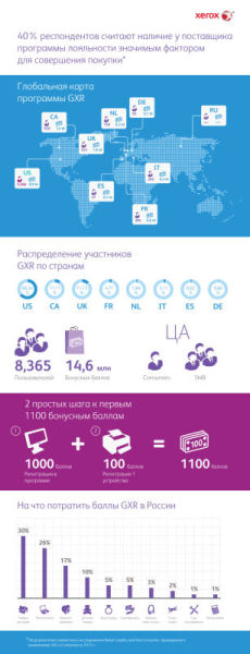 Xerox добавил Россию на карту глобальной программы лояльности Genuine Xerox Rewards