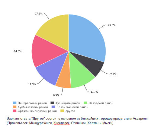 Результаты анкетирования посетителей Акварели 07-01-2015 Результаты анкетирования посетителей Акварели 07-01-2015