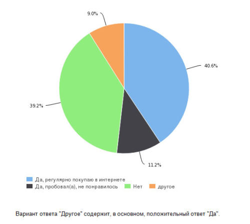 Результаты анкетирования посетителей Акварели 07-01-2015 Результаты анкетирования посетителей Акварели 07-01-2015