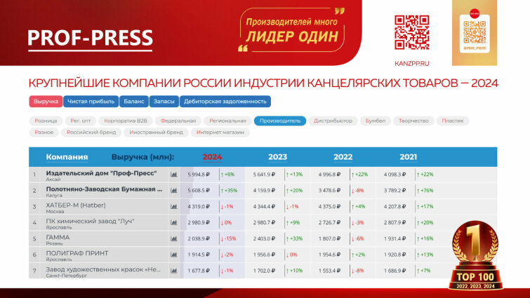 «ПРОФ-ПРЕСС» — Производитель №1 в России! «ПРОФ-ПРЕСС» — Производитель №1 в России!