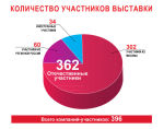 Статистика выставочного проекта «ПОДАРКИ. ВЕСНА 2013» - «НОВЫЙ ГОД ЭКСПО» Статистика выставочного проекта «ПОДАРКИ. ВЕСНА 2013» - «НОВЫЙ ГОД ЭКСПО»