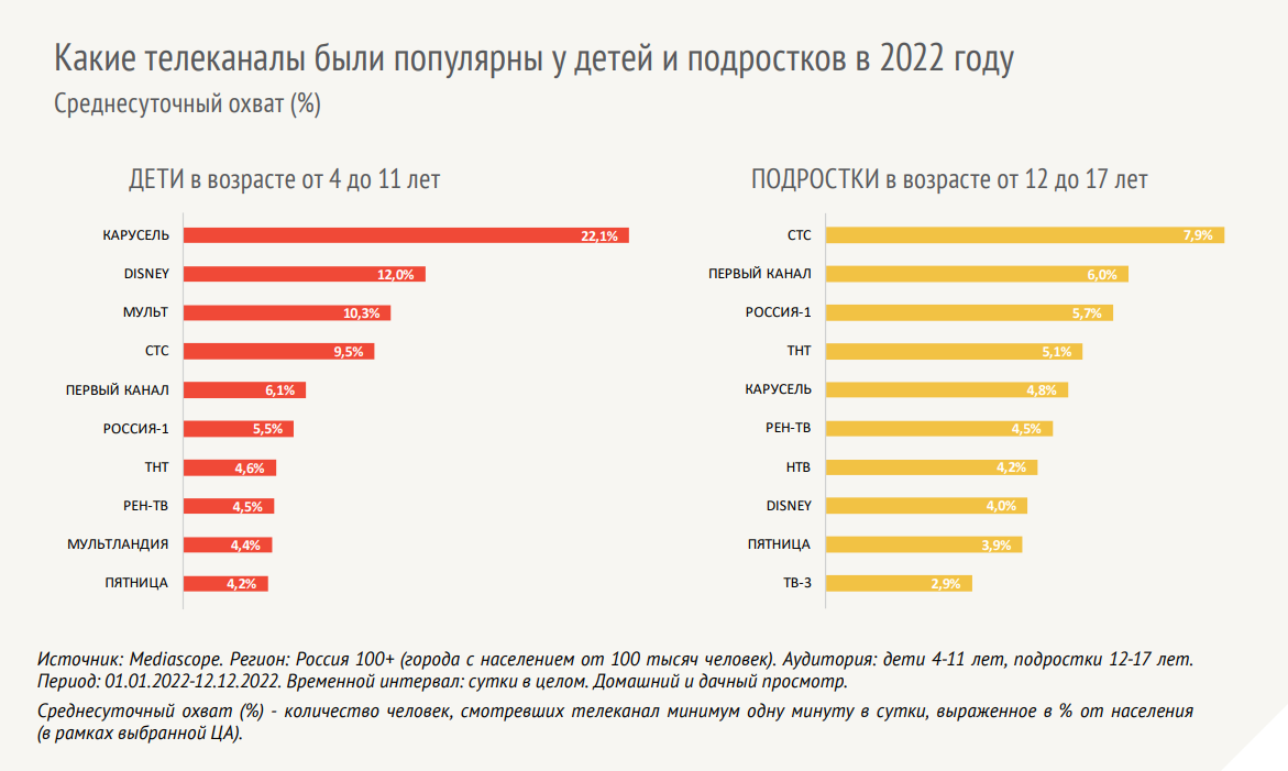 С пультом в руках: дети и подростки перед телевизором С пультом в руках: дети и подростки перед телевизором