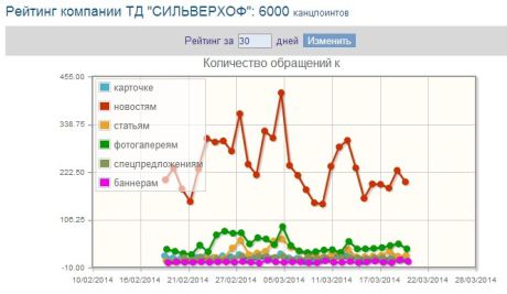 6000 канцпоинтов - новый рекорд в «Рейтинге компаний»! 6000 канцпоинтов - новый рекорд в «Рейтинге компаний»!