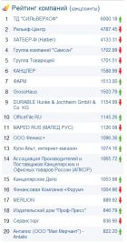6000 канцпоинтов - новый рекорд в «Рейтинге компаний»! 6000 канцпоинтов - новый рекорд в «Рейтинге компаний»!